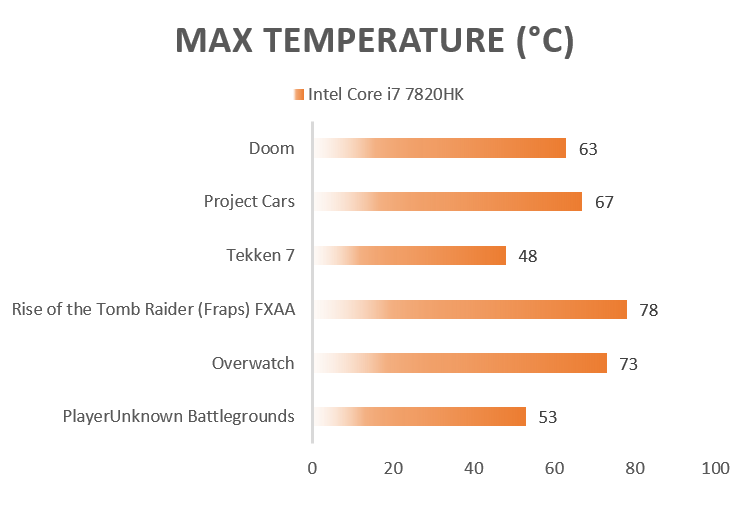 CPU Temp