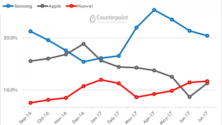 counterpoint research top phones 8 2017