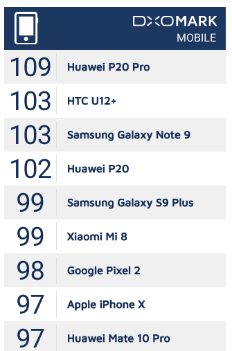 p20 pro dxomark1