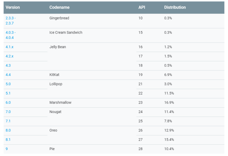 distri dashboard