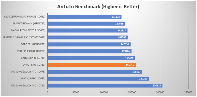 AnTuTu Reno