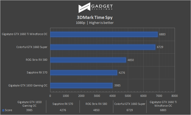 Colorful iGame GTX 1660 SUPER Review 3DMark TimeSpy Benchmark