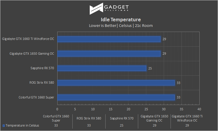 Colorful iGame GTX 1660 SUPER Review Idle Temps