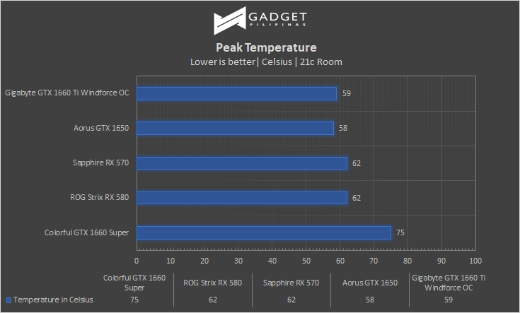 Colorful iGame GTX 1660 SUPER Review Max Temps