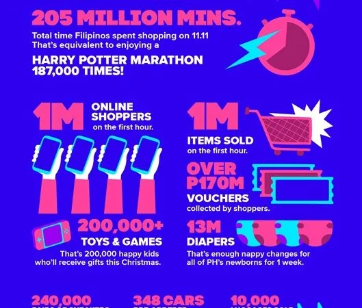 Lazada 11 by the Numbers