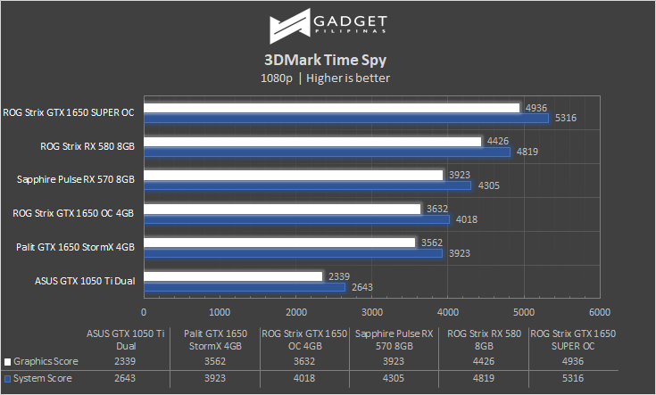 ROG Strix GTX 1650 SUPER Review 3DMark Time Spy