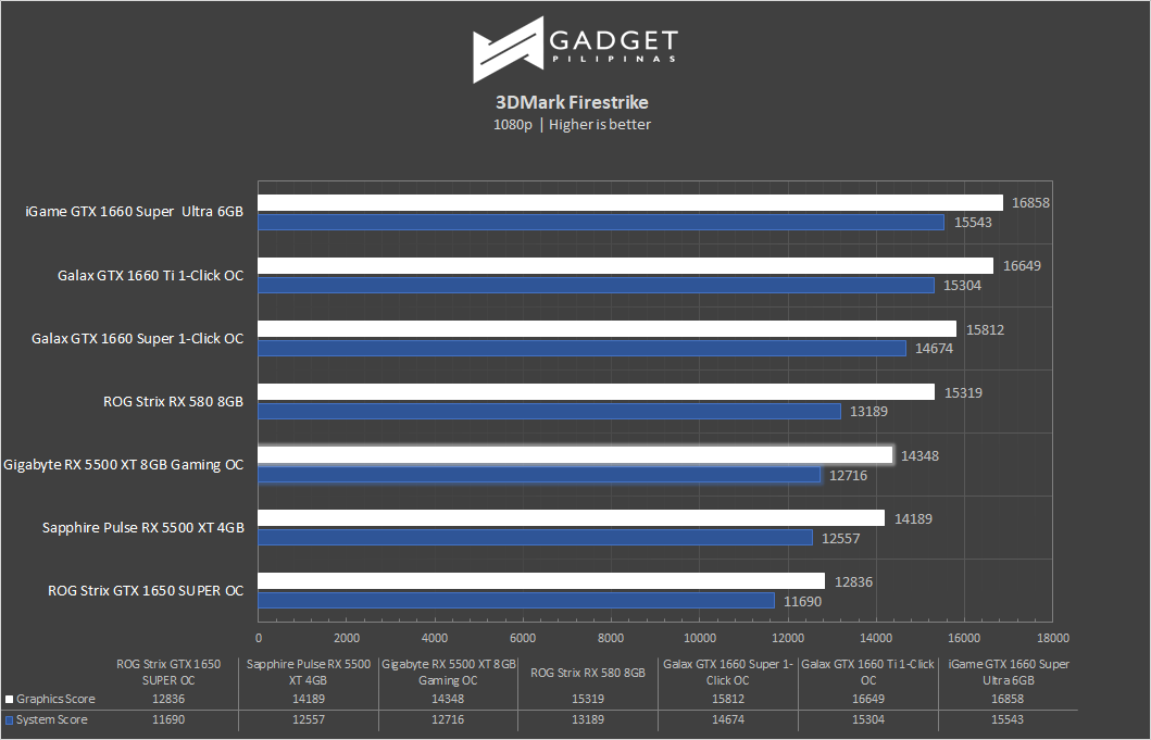 Gigabyte Radeon RX 5500 XT 8GB OC Review 3DMark FireStrike Benchmark