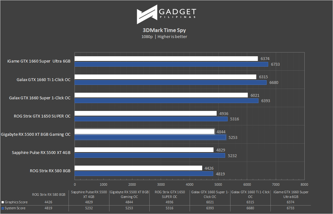 Gigabyte Radeon RX 5500 XT 8GB OC Review 3DMark TimeSpy Benchmark