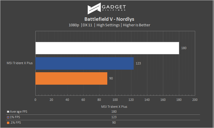 MSI Trident X Plus Battlefield V DX 11 Benchmark