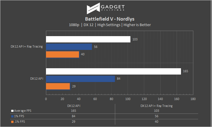 MSI Trident X Plus Battlefield V DX 12 Benchmark