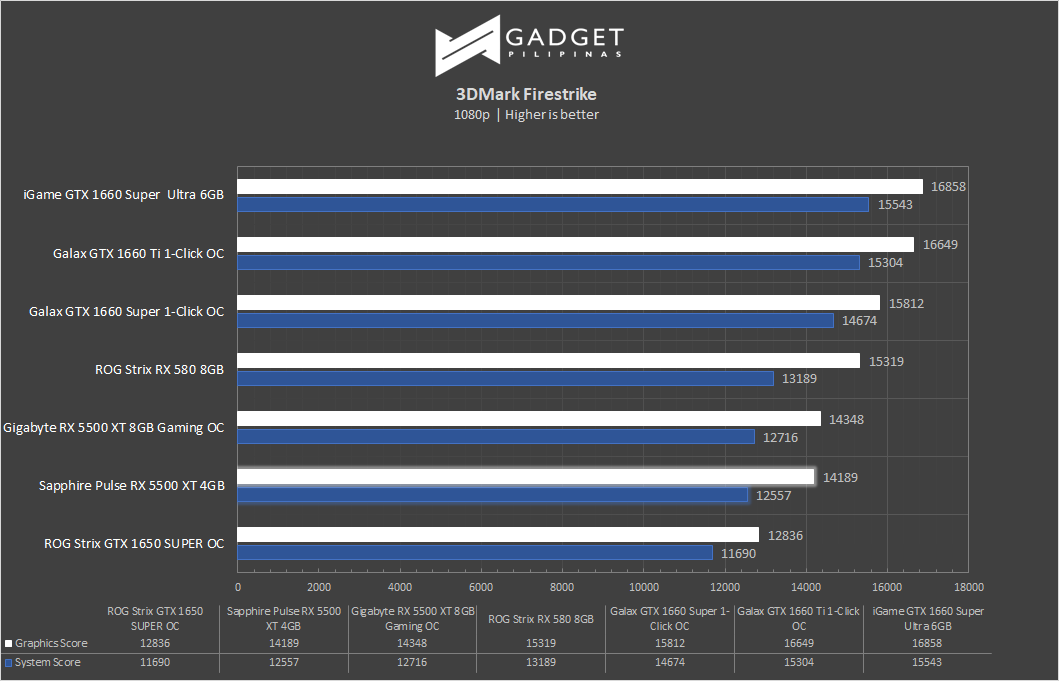 Sapphire Pulse Radeon RX 5500 XT 4GB Review 3DMark FireStrike Benchmark