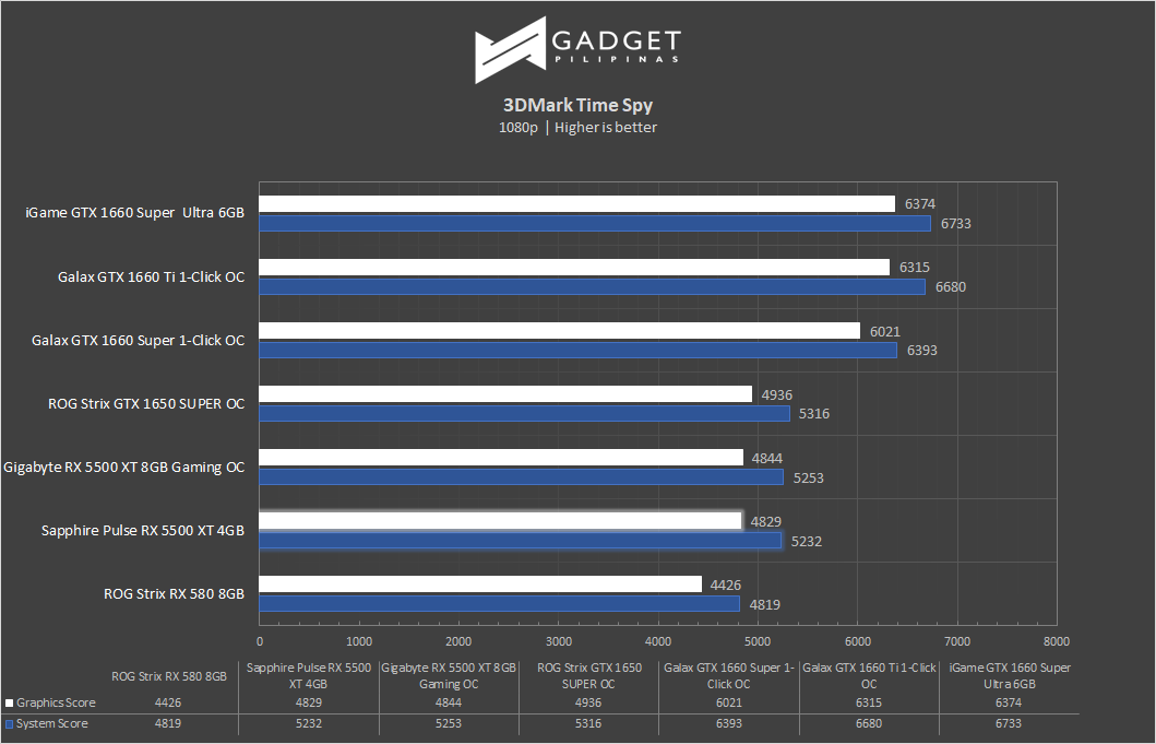 Sapphire Pulse Radeon RX 5500 XT 4GB Review 3DMark TimeSpy Benchmark