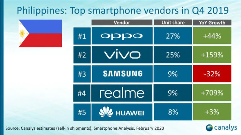 oppo canalys 2
