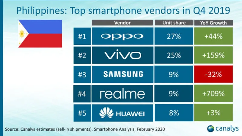 oppo canalys 2