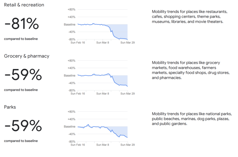 Mobility Report Retail and recreation