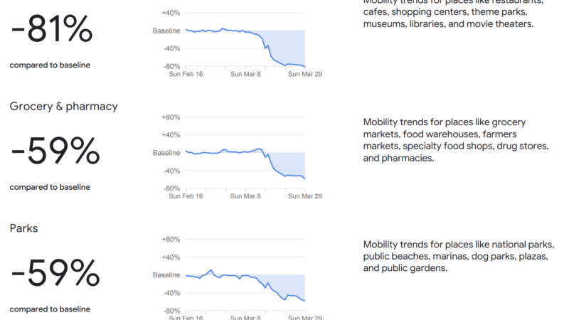 Mobility Report Retail and recreation