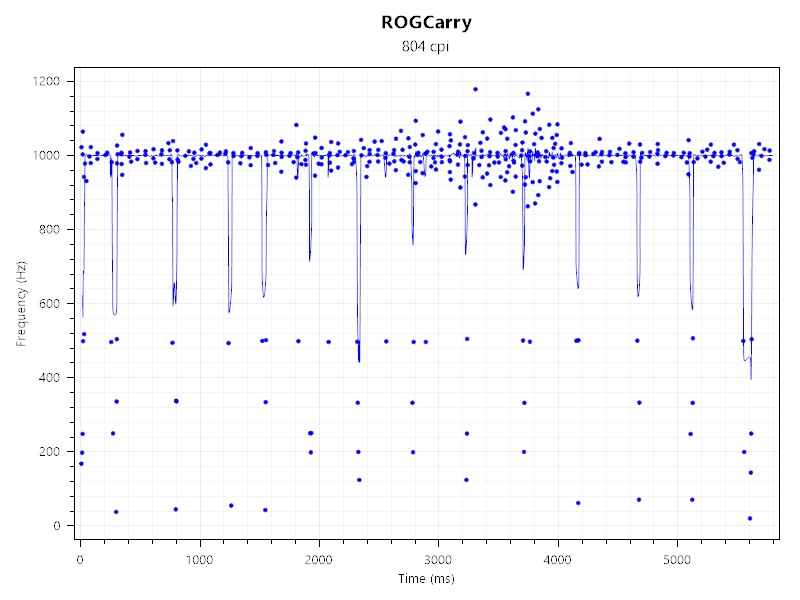 ROG Strix Carry Polling Rate 2.4G
