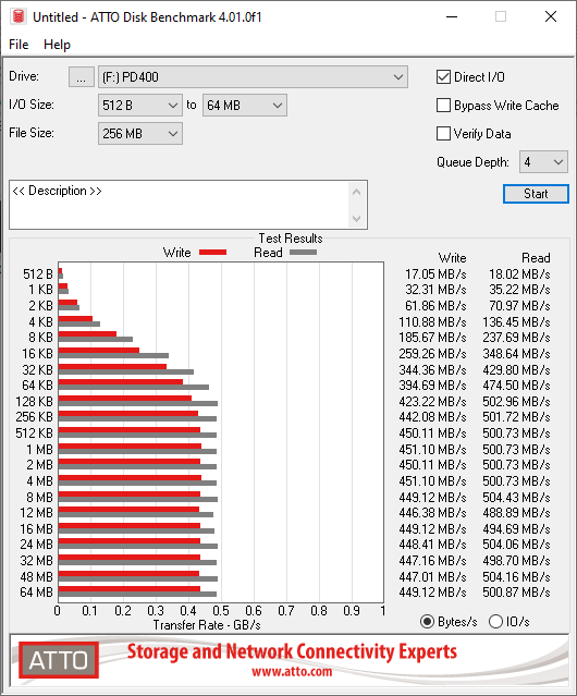 TeamGroup PD400 SSD Review ATTO Disk Benchmark