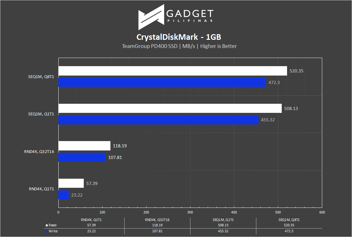 TeamGroup PD400 SSD Review CrystalDiskMark 1GB