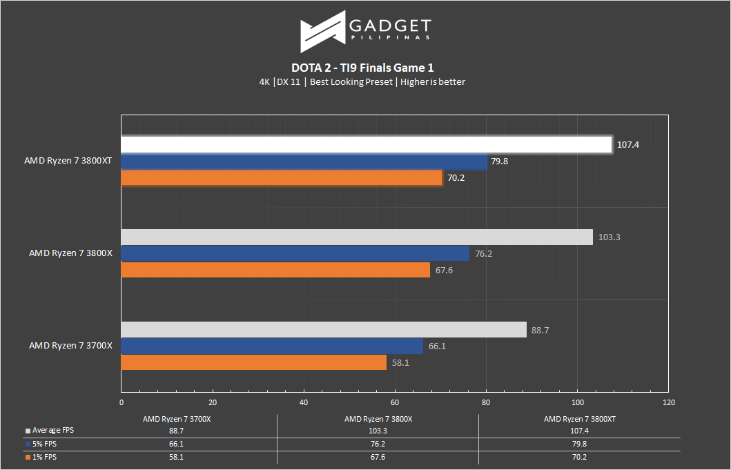 AMD Ryzen 7 3800XT Review DOTA 2 4K Benchmark