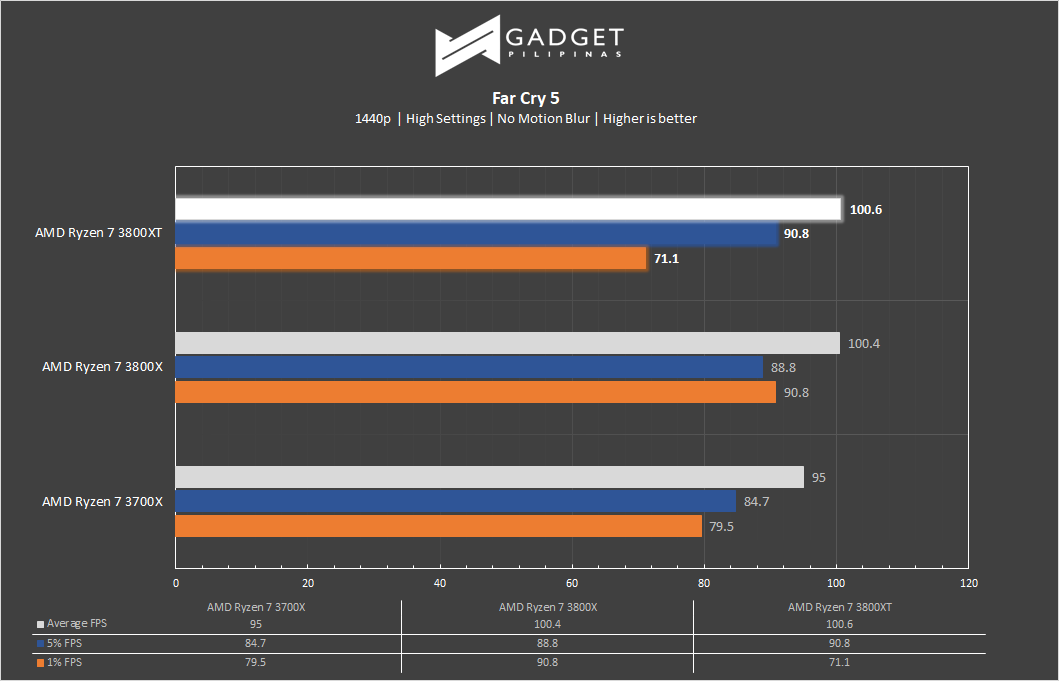 AMD Ryzen 7 3800XT Review Far Cry 5 1440p Benchmark