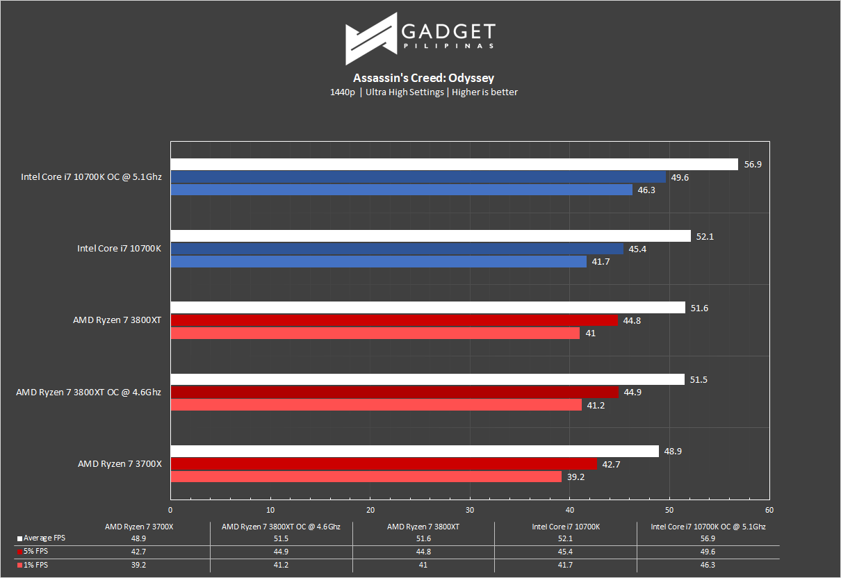 Intel Core i7 10700k Review AC Odyssey 1440p Benchmark