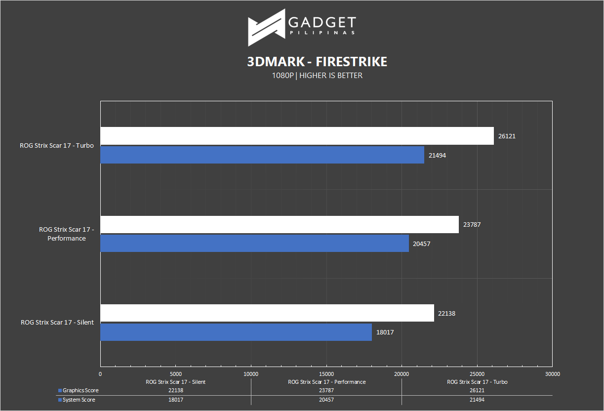 ROG Strix Scar 17 Review 3DMark Firestrike Benchmark