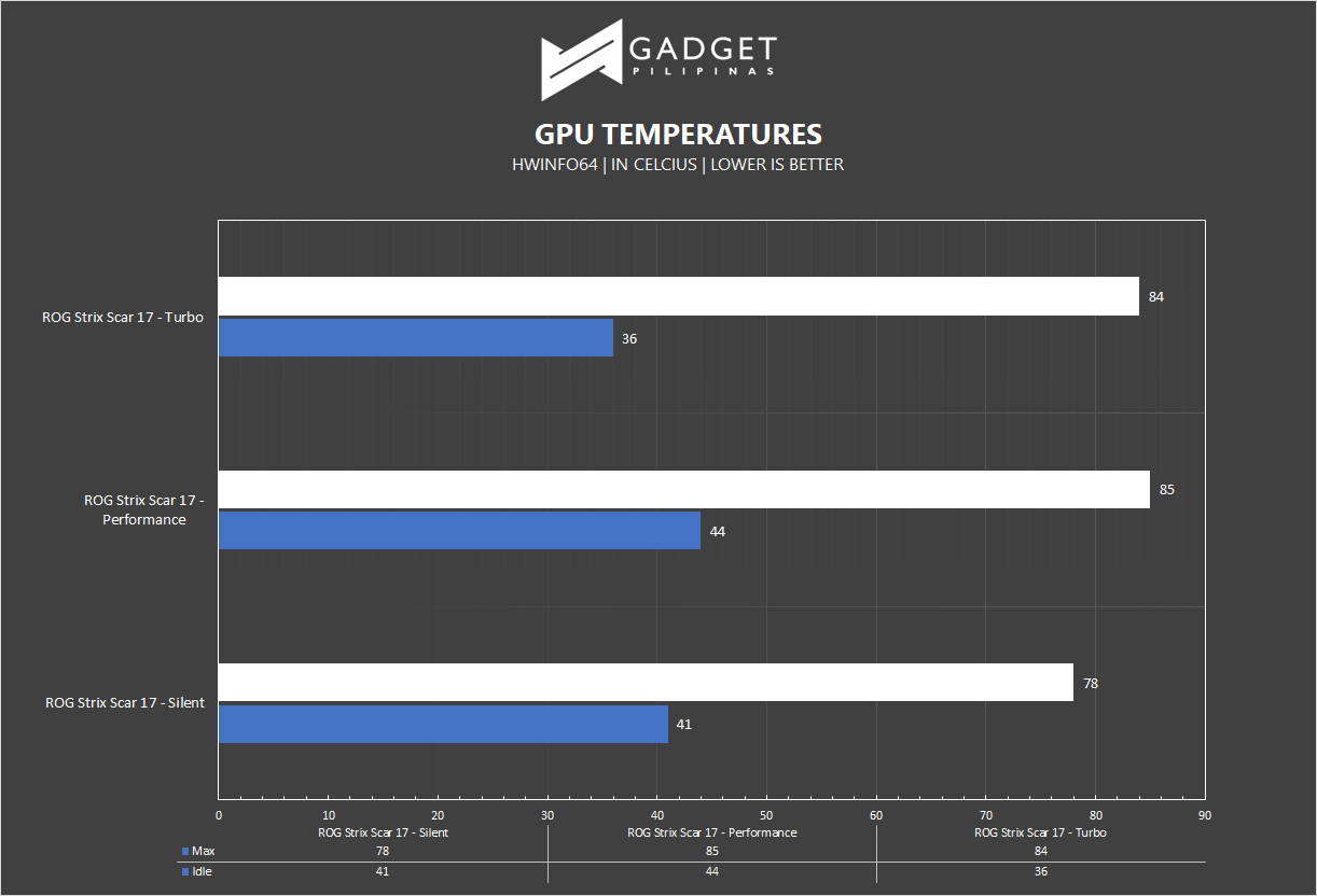 ROG Strix Scar 17 Review GPU Temp