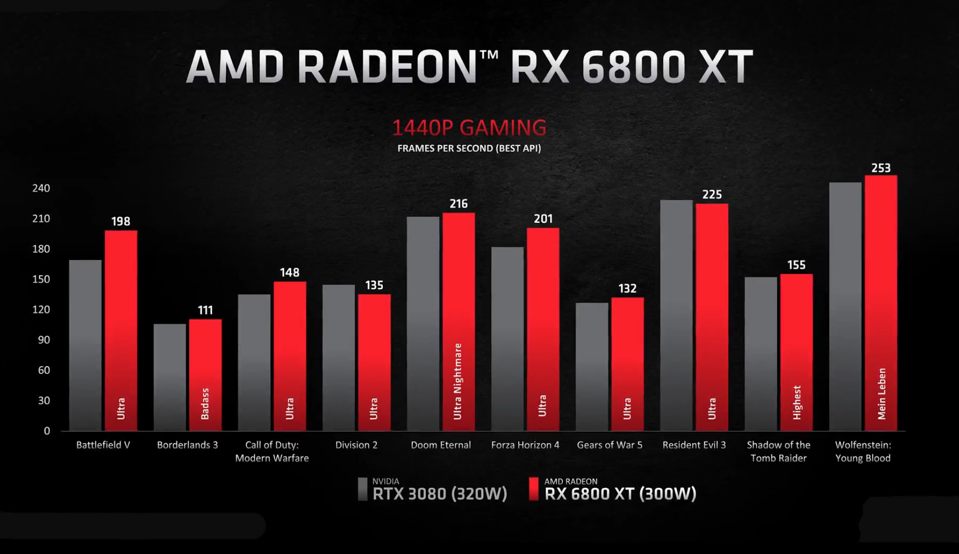AMD Radeon RX 6800 XT PH Price RX 6800XT Philippines 1440p