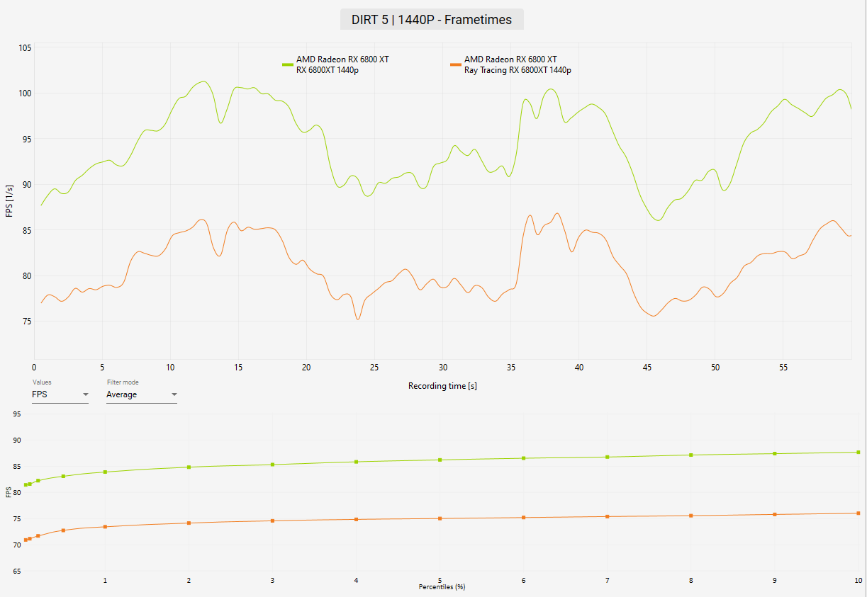 AMD RX 6800 XT Review Dirt 5 Raytracing benchmark 1440p frametimes