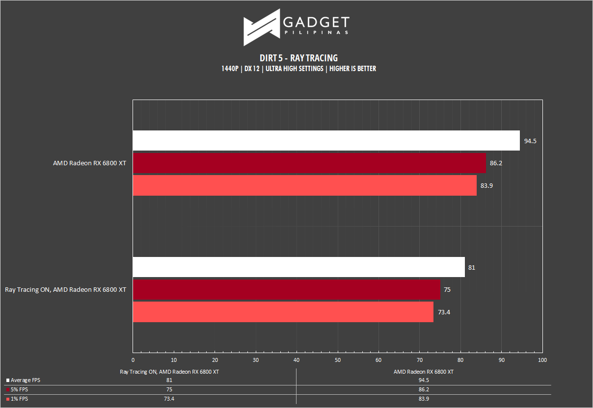 AMD RX 6800 XT Review Dirt 5 Raytracing benchmark 1440p