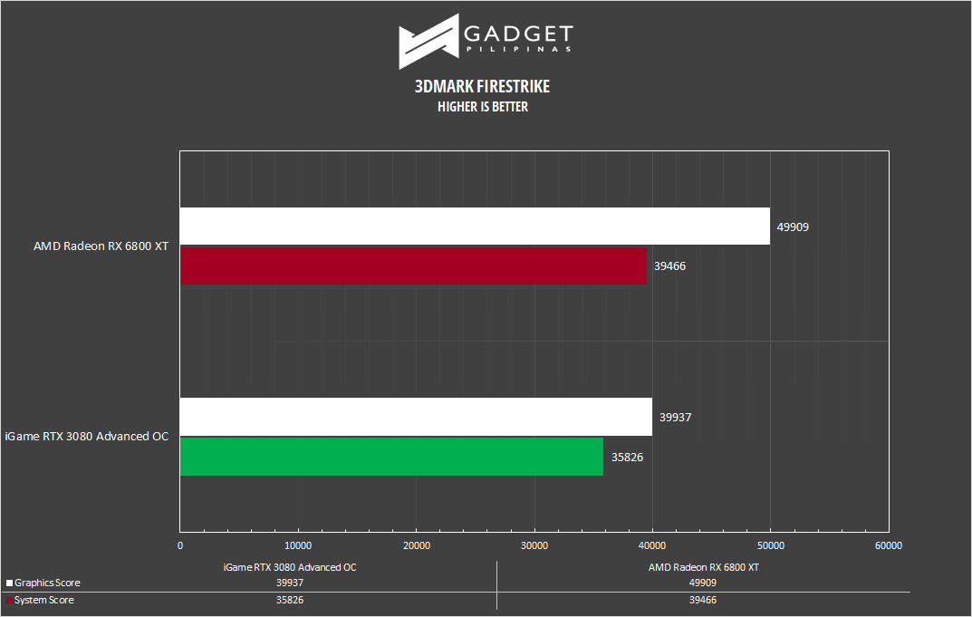 AMD Radeon RX 6800 XT Review 3DMark Firestrike Benchmark