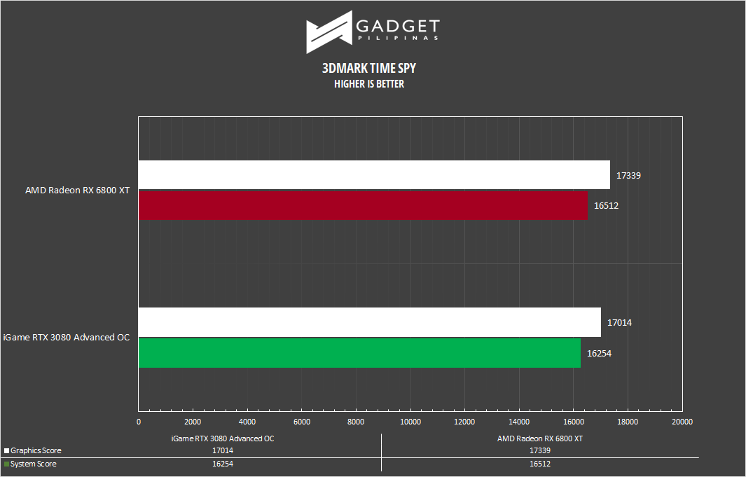 AMD Radeon RX 6800 XT Review 3DMark TimeSpy Benchmark