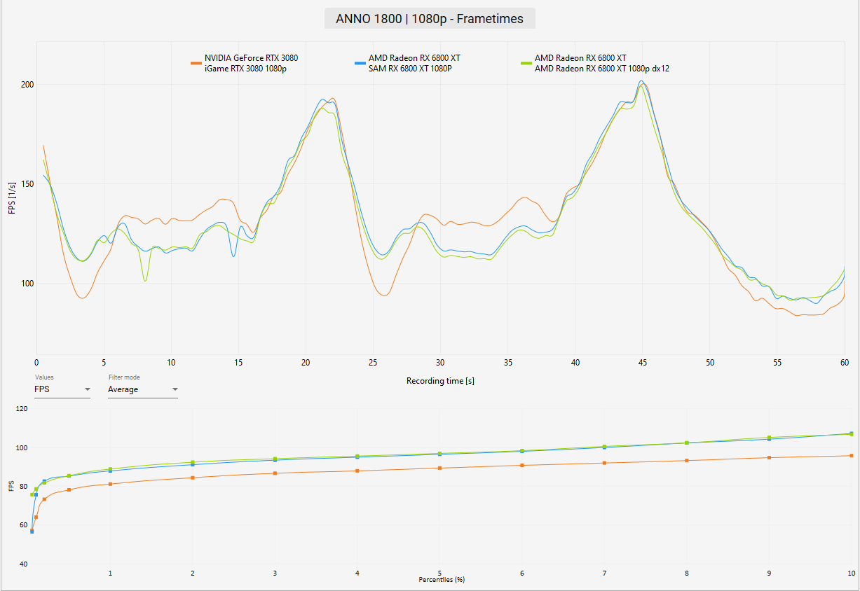 AMD Radeon RX 6800 XT Review Anno 1800 Benchmark 1080p frametimes