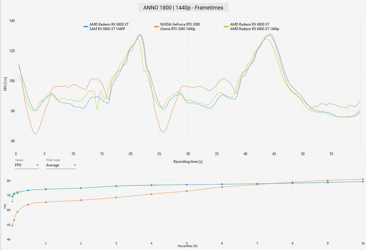 AMD Radeon RX 6800 XT Review Anno 1800 Benchmark 1440p frametimes