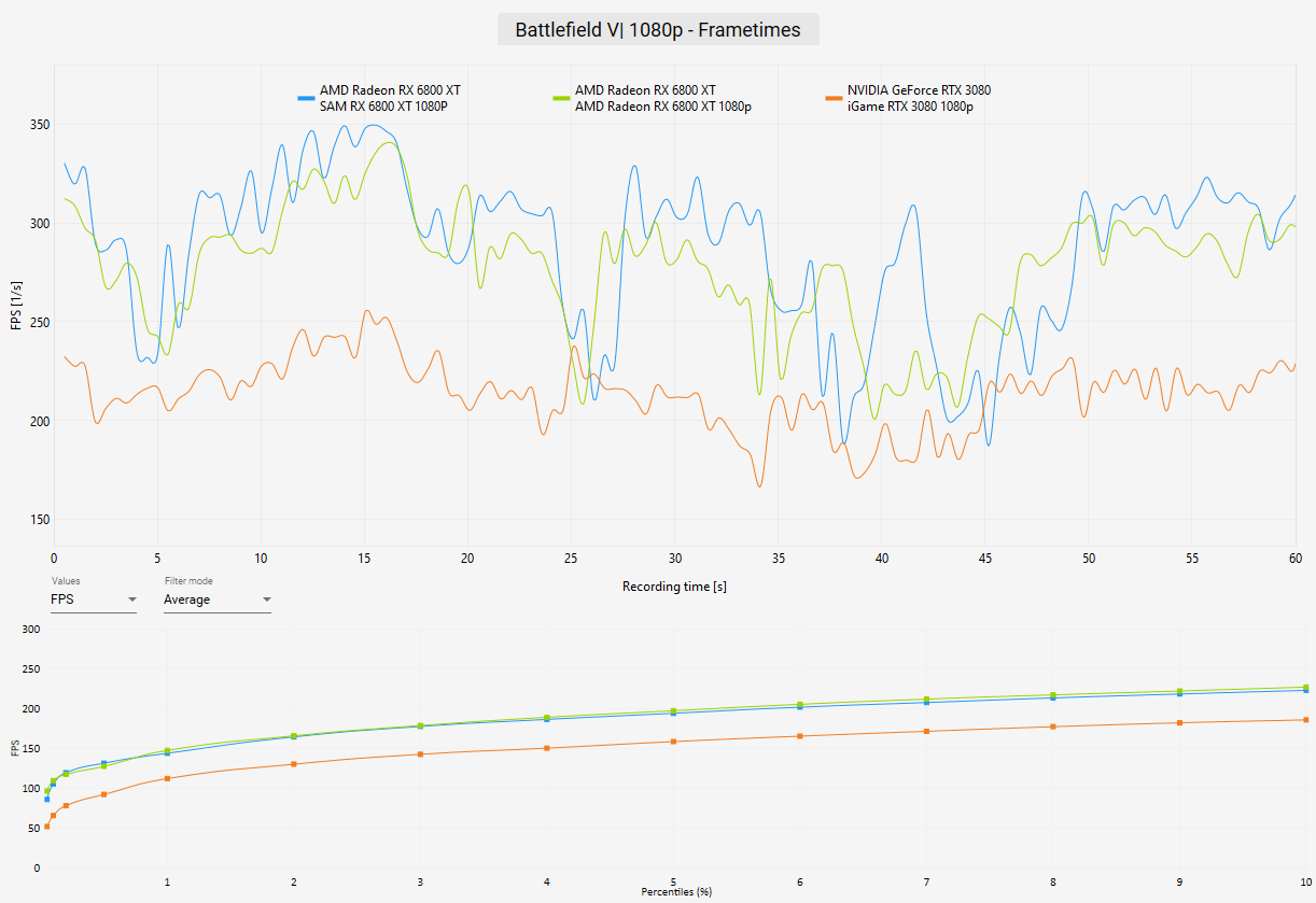AMD Radeon RX 6800 XT Review Battlefield V Benchmark 1080p frametimes
