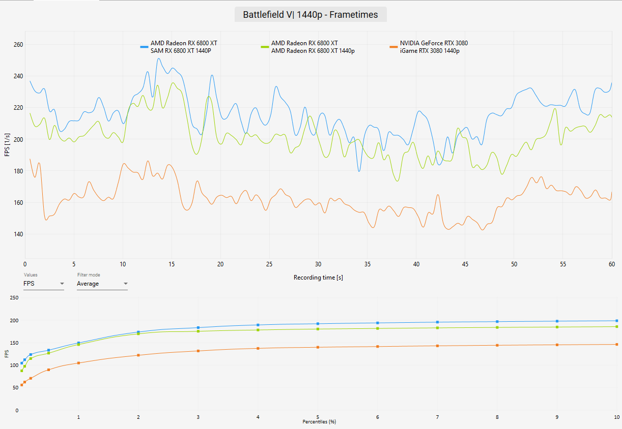 AMD Radeon RX 6800 XT Review Battlefield V Benchmark 1440p frametimes