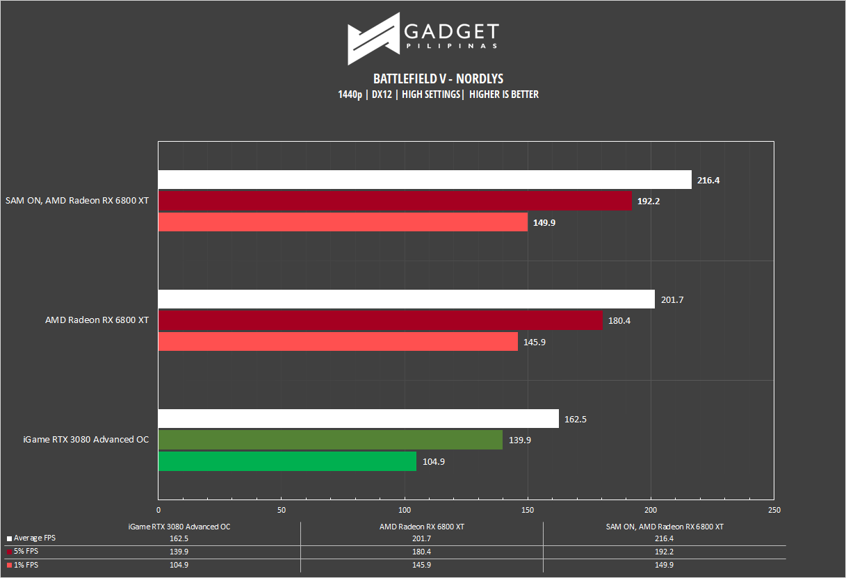 AMD Radeon RX 6800 XT Review Battlefield V Benchmark 1440p