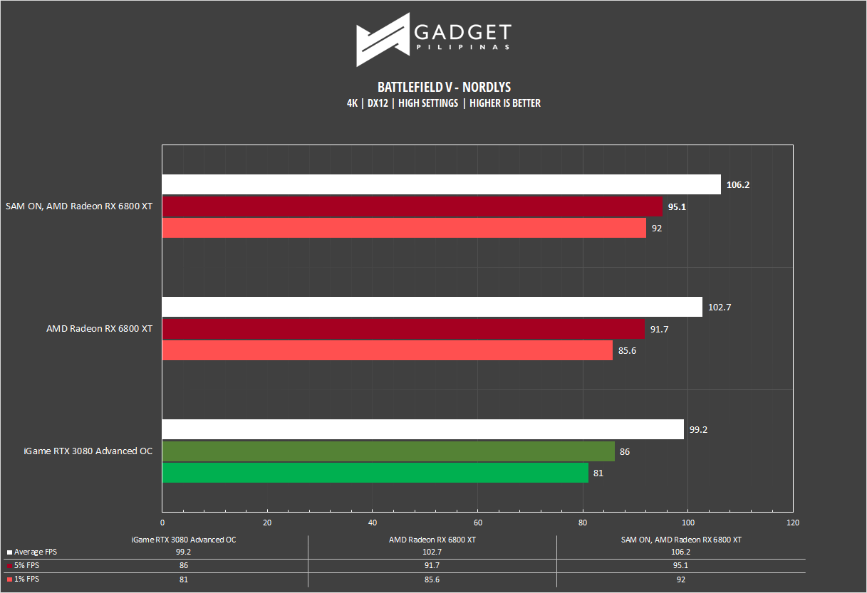 AMD Radeon RX 6800 XT Review Battlefield V Benchmark 4k