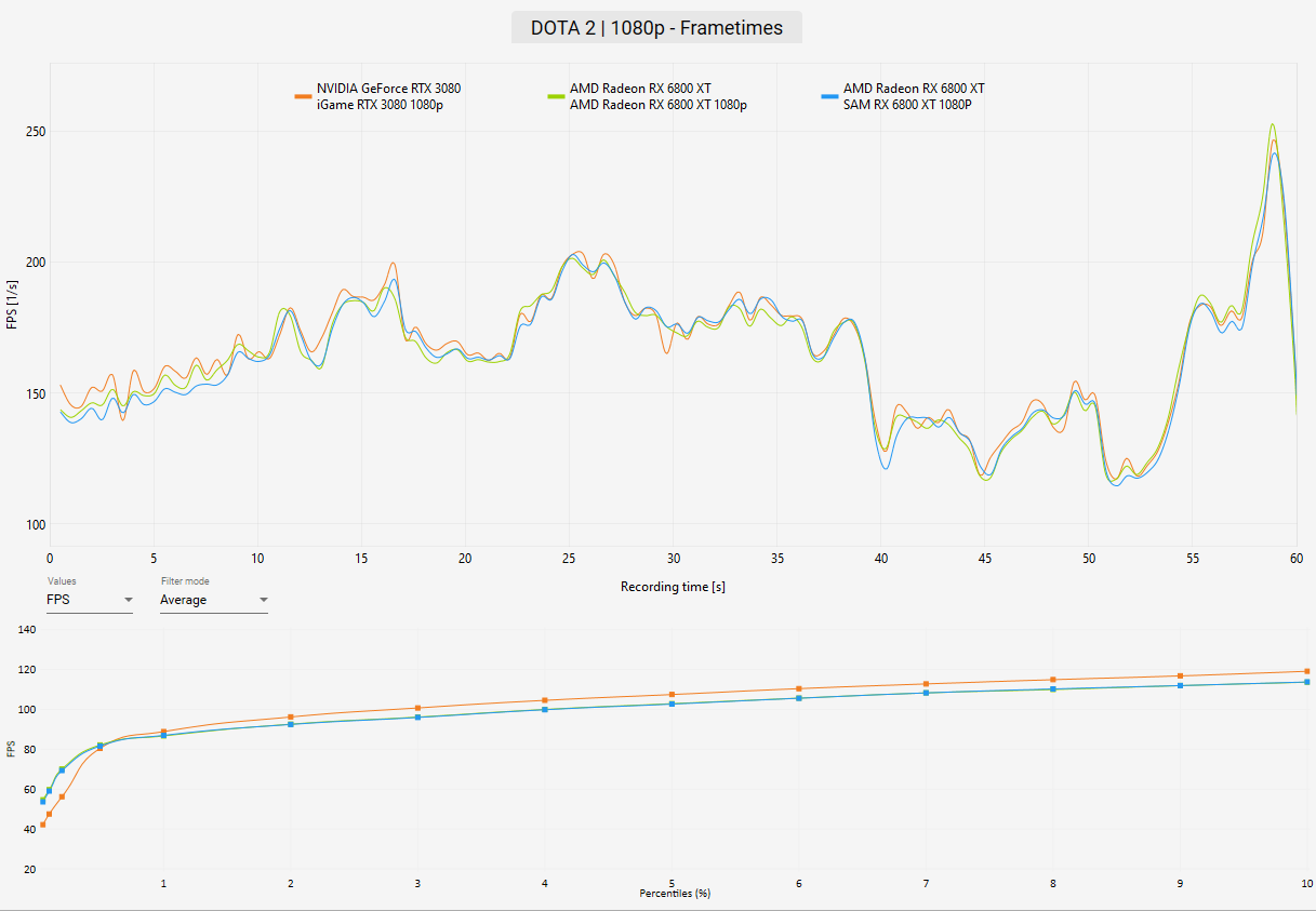 AMD Radeon RX 6800 XT Review DOTA 2 Benchmark 1080p frametimes