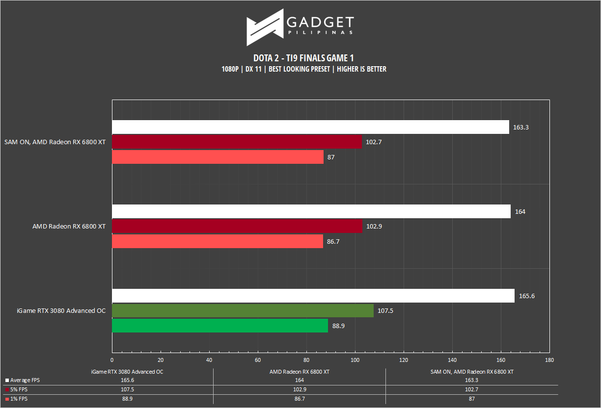 AMD Radeon RX 6800 XT Review DOTA 2 Benchmark 1080p