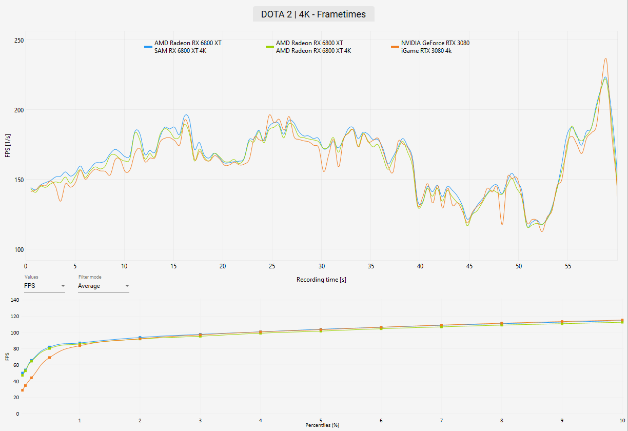 AMD Radeon RX 6800 XT Review DOTA 2 Benchmark 4k frametimes