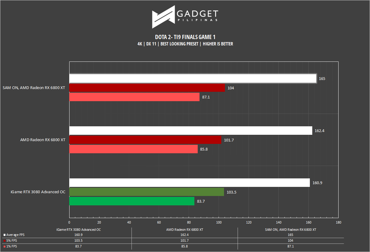 AMD Radeon RX 6800 XT Review DOTA 2 Benchmark 4k
