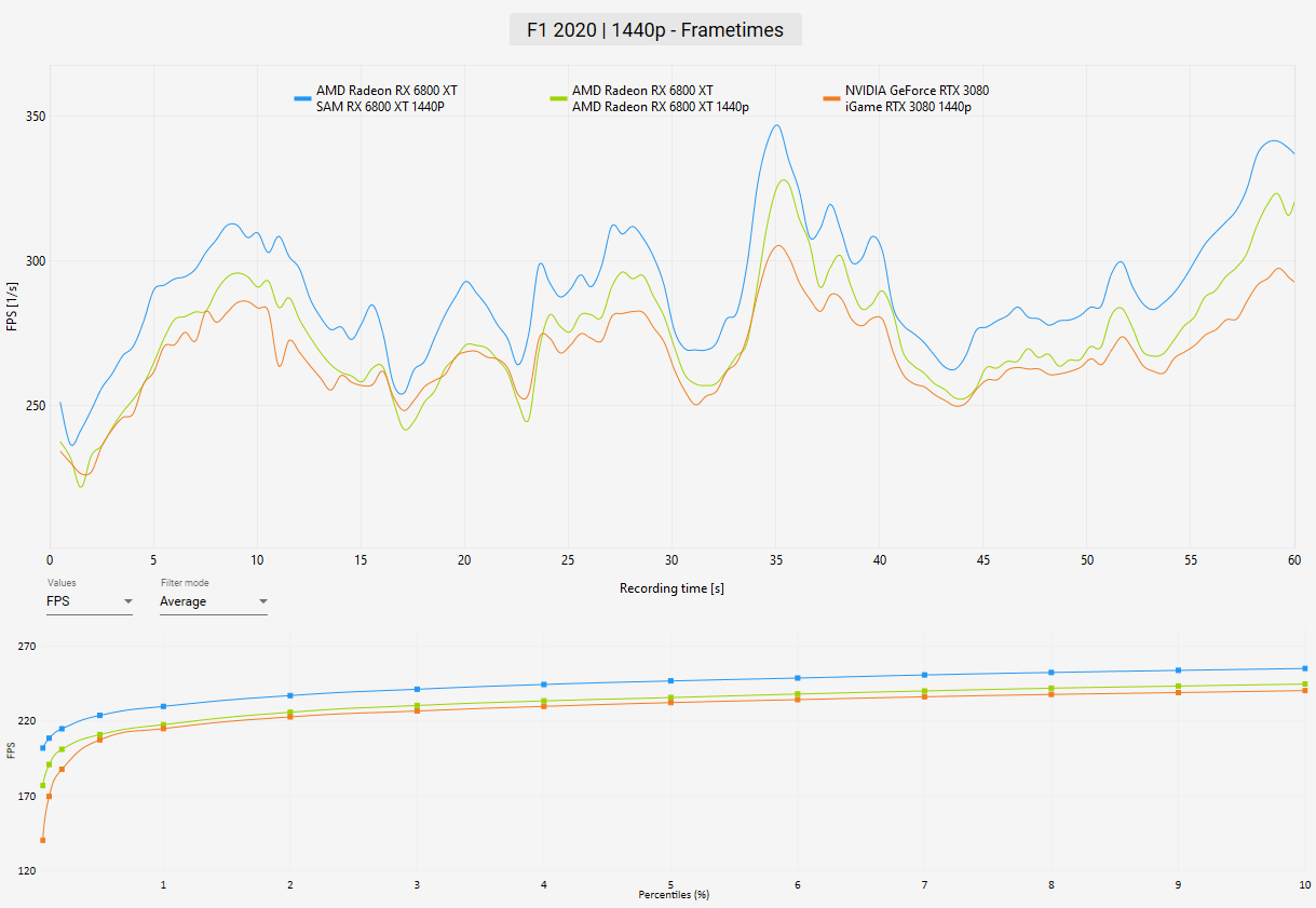 AMD Radeon RX 6800 XT Review F1 2020 Benchmark 1440p frametimes