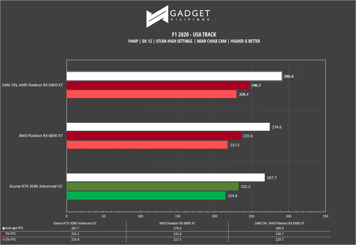 AMD Radeon RX 6800 XT Review F1 2020 Benchmark 1440p