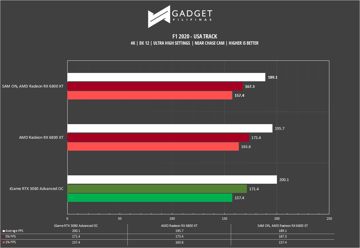 AMD Radeon RX 6800 XT Review F1 2020 Benchmark 4K
