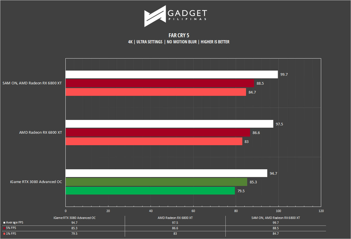 AMD Radeon RX 6800 XT Review Far Cry 5 Benchmark 4k