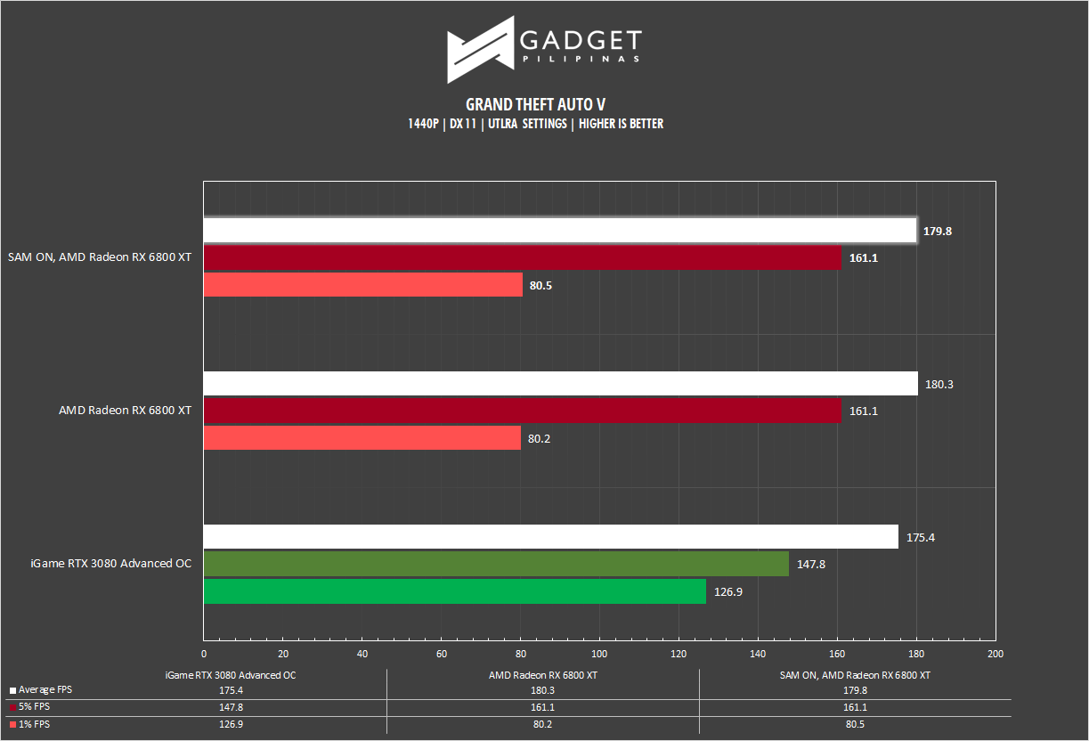 AMD Radeon RX 6800 XT Review GTA V Benchmark 1440p