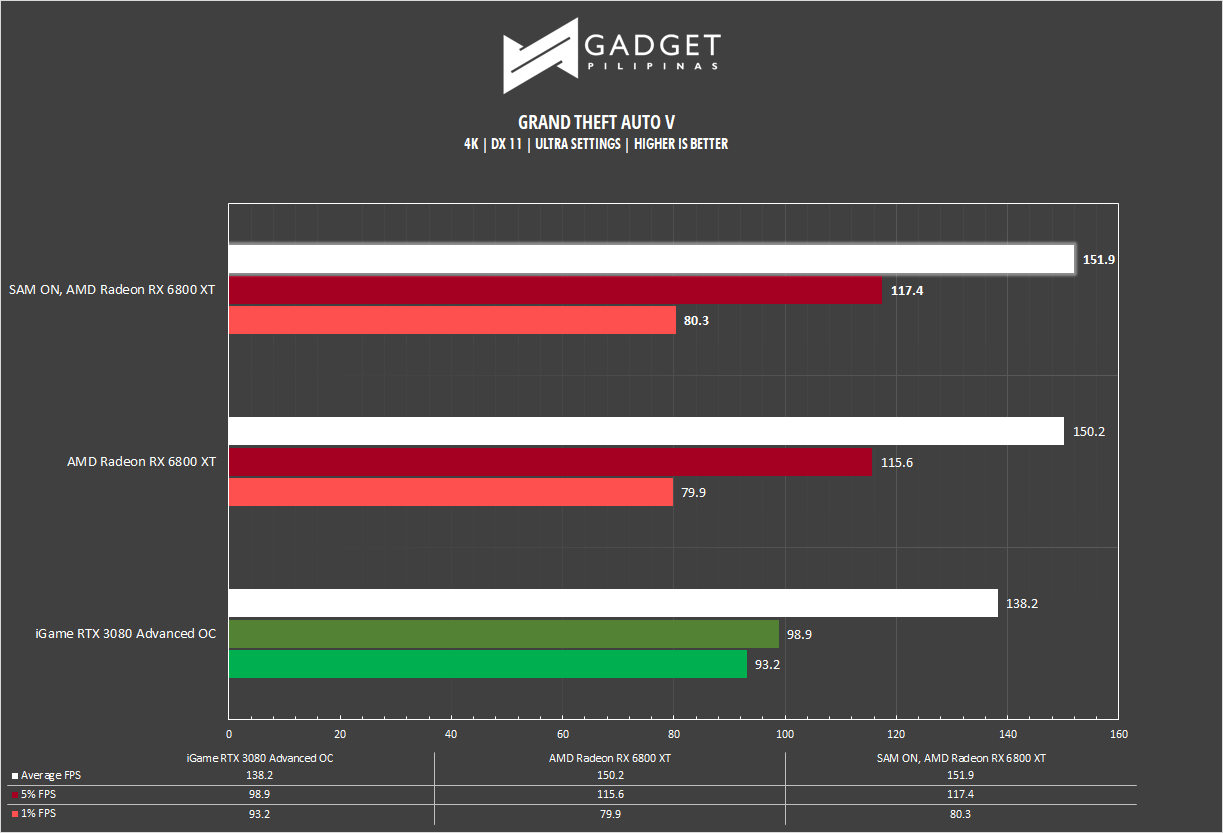 AMD Radeon RX 6800 XT Review GTA V Benchmark 4k