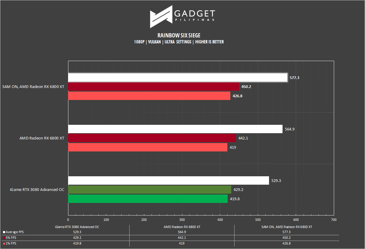 AMD Radeon RX 6800 XT Review Rainbow Six Siege Benchmark 1080p